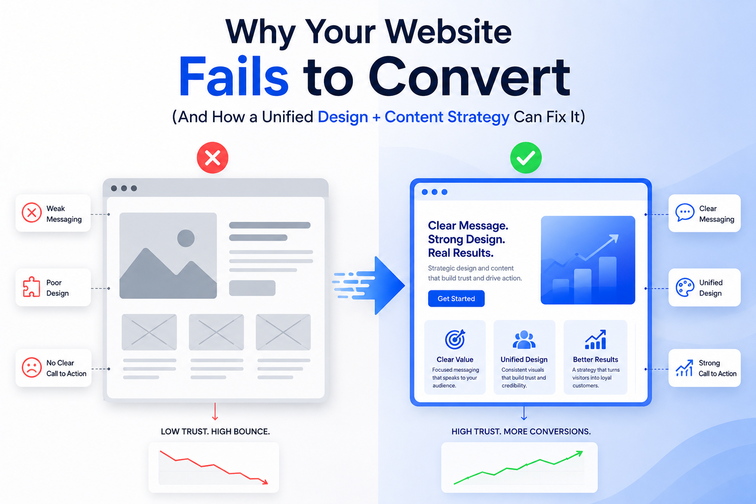 Why Your Website Fails to Convert (And How a Unified Design + Content Strategy Can Fix It)